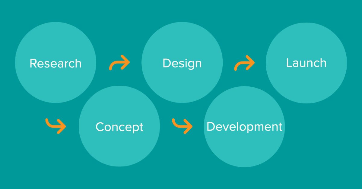 5 Stages Of User-Centered Design Thinking | ChaiOne